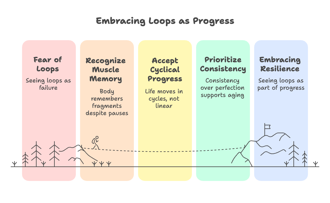An infographic about embracing loops as progress.
