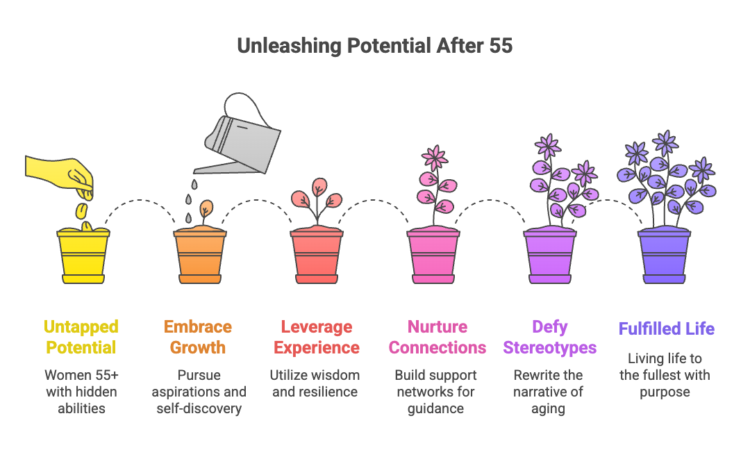 An infographic about unleashing after 55.