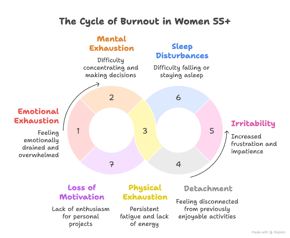 An infographic about the cycle of burnout in women over 55.