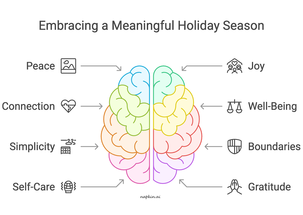 An infographic about embracing a meaningful holiday season.
