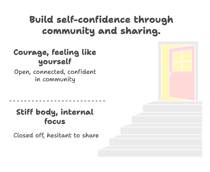 An infographic about building self-confidence through community and sharing.