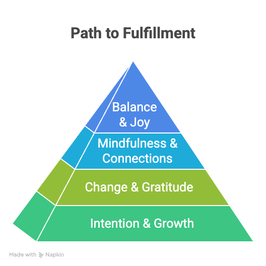 An infographic about a path to fulfillment.