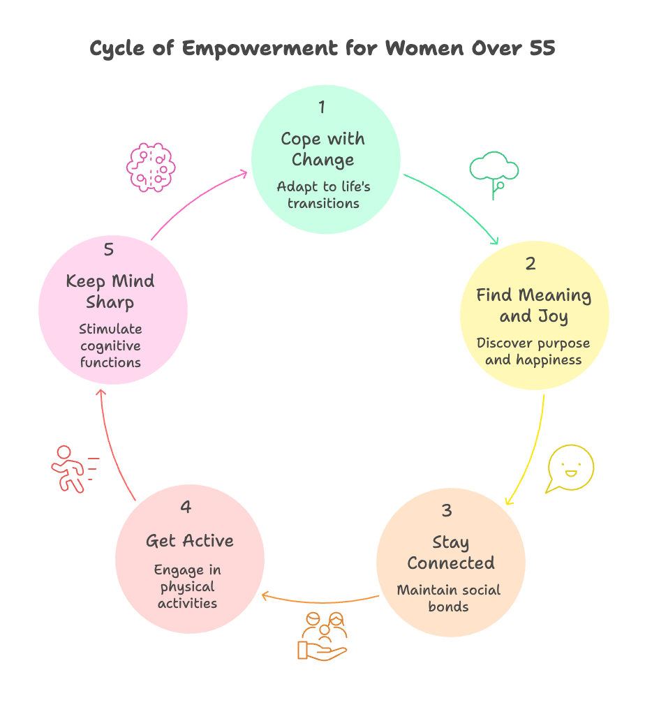 An infographic about the cycle of empowerment for women over 55.