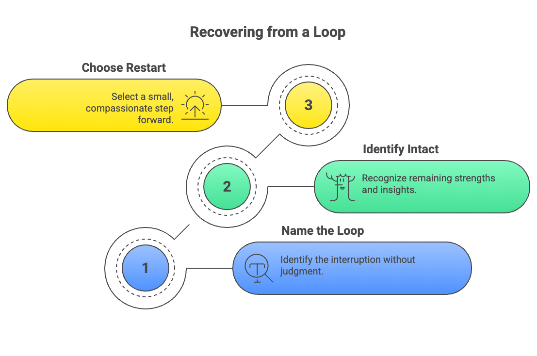 An infographic about recovering from a loop.