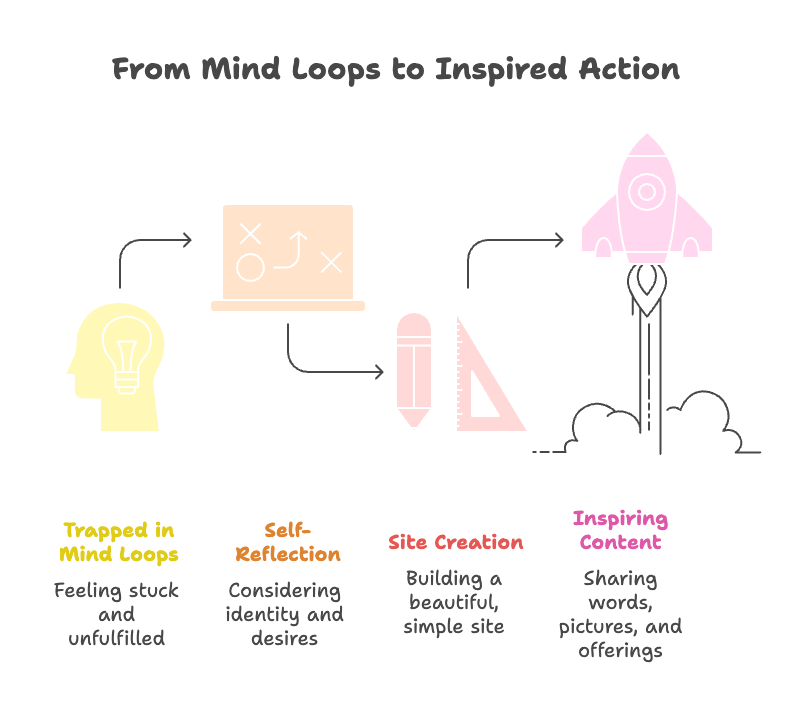 An infographic about gong from mind loops to inspired action.