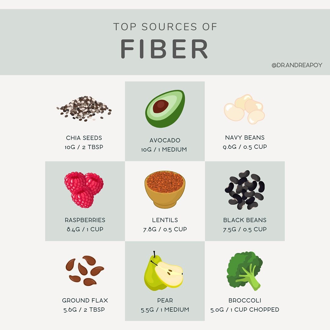 Protein gets all the hype nowadays but the real superstar is FIBER 🌟

Only 5% of people reach the minimum amount of daily fiber intake, with a median consumption of 12g a day. 🫣

Women should be aiming for a MINIMUM of 25g of fiber a day. Although 