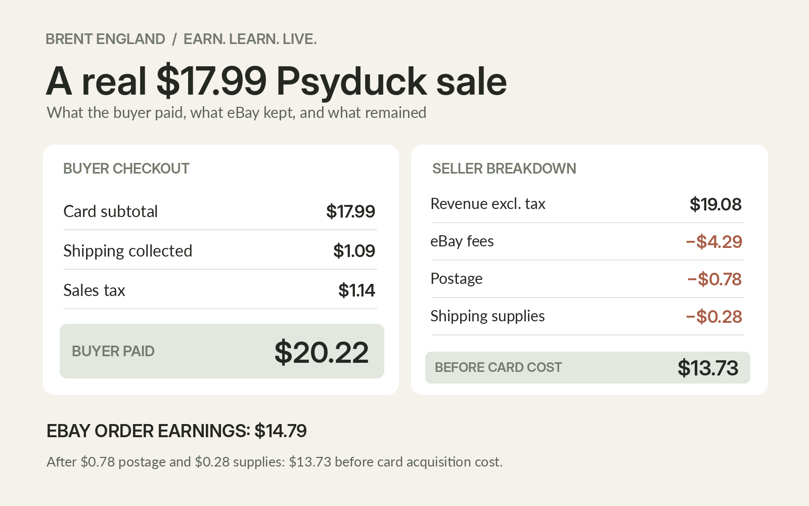 Actual Psyduck sale: $17.99 card, $1.09 shipping charged, $4.29 eBay fees, $0.78 postage, $0.28 supplies, leaving $13.73 before tournament costs