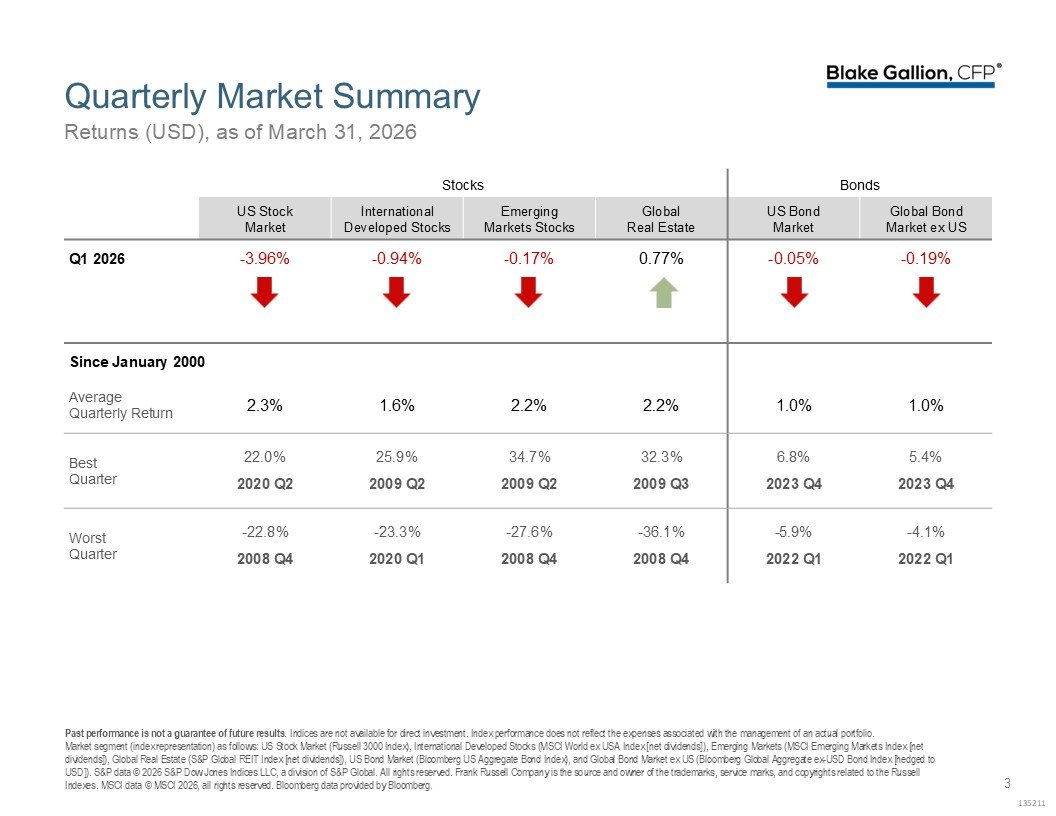 Q1 2026 Market Review