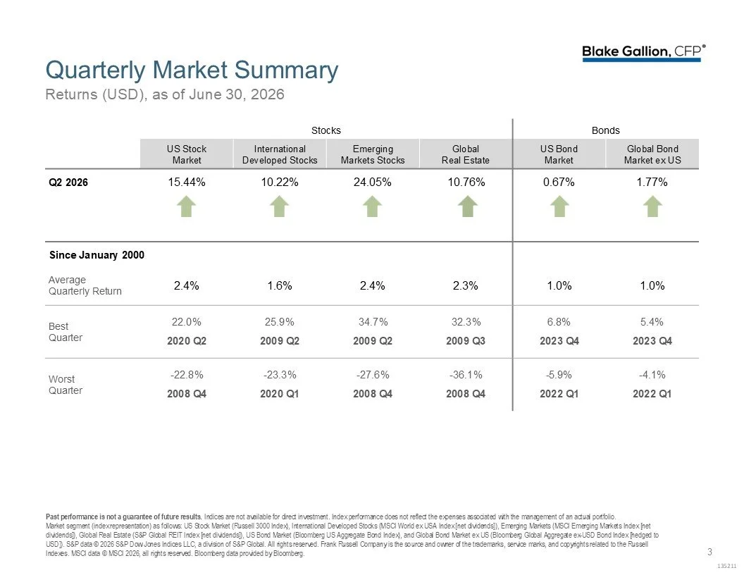 Q2 2026 Market Review