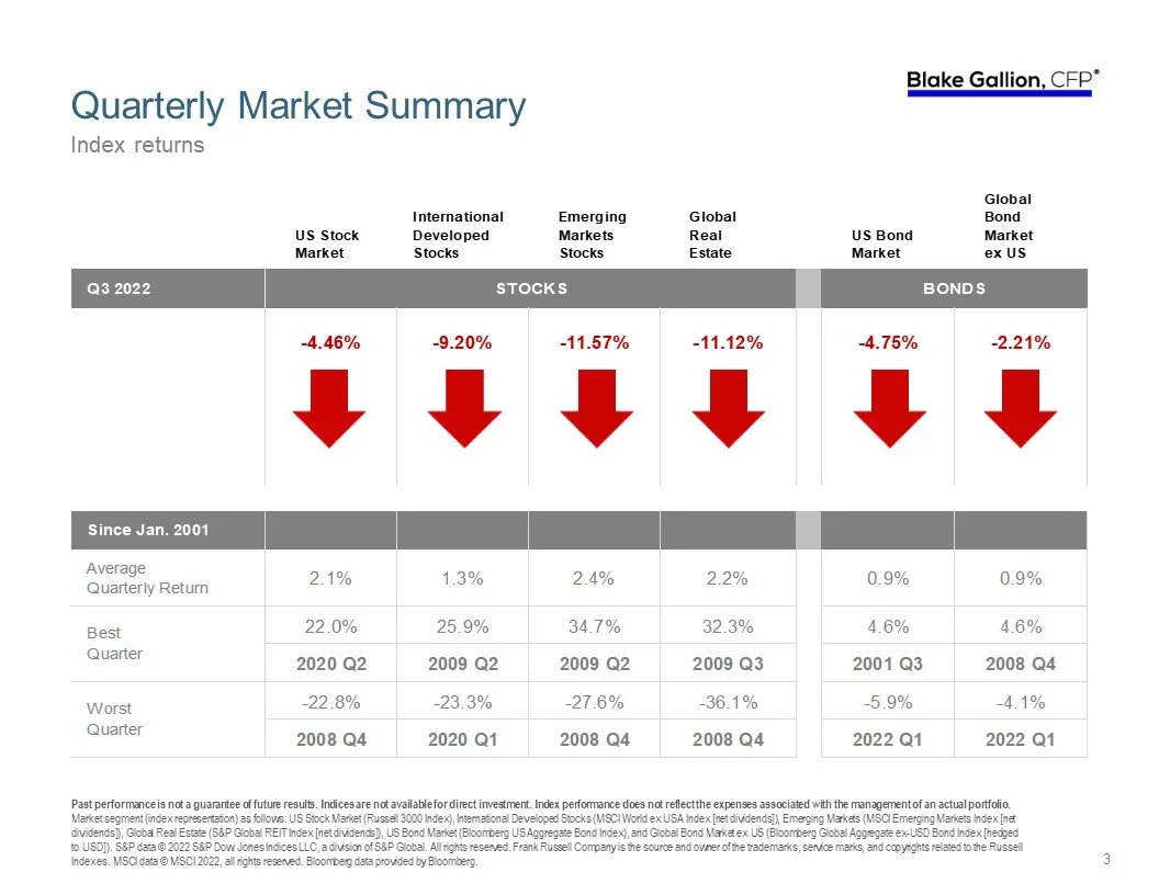 Q3 2022 Market Review - How stocks and bonds performed in 2023, financial planner, CFP, Christian, Poway, Rancho Bernardo, San Diego, Retirement