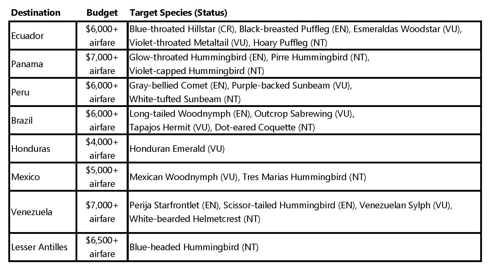 Table listing bird species, their target status, and estimated costs for various countries in Latin America.