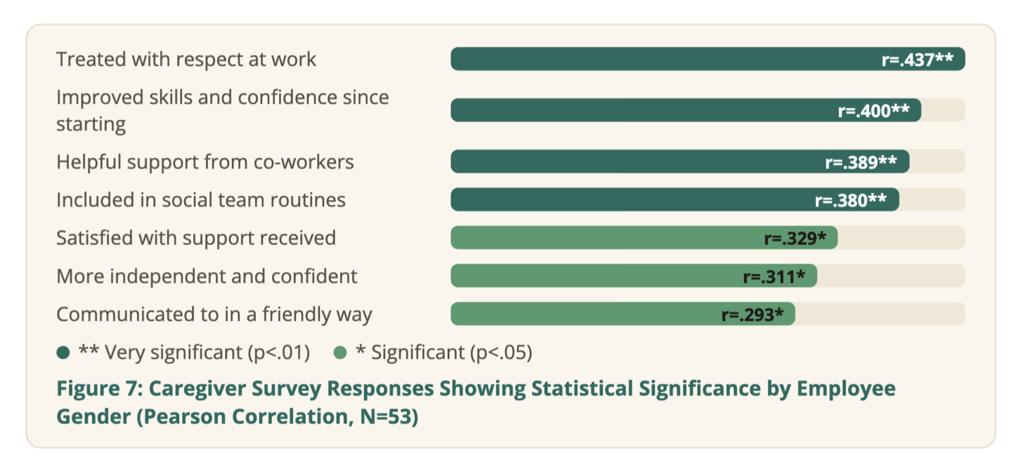 Graph showing responses to caregiver survey showing which answers on the survey were statistically different across gender, where the gender recorded was that of the employee with IDD. Top answers was - treated with respect at work.