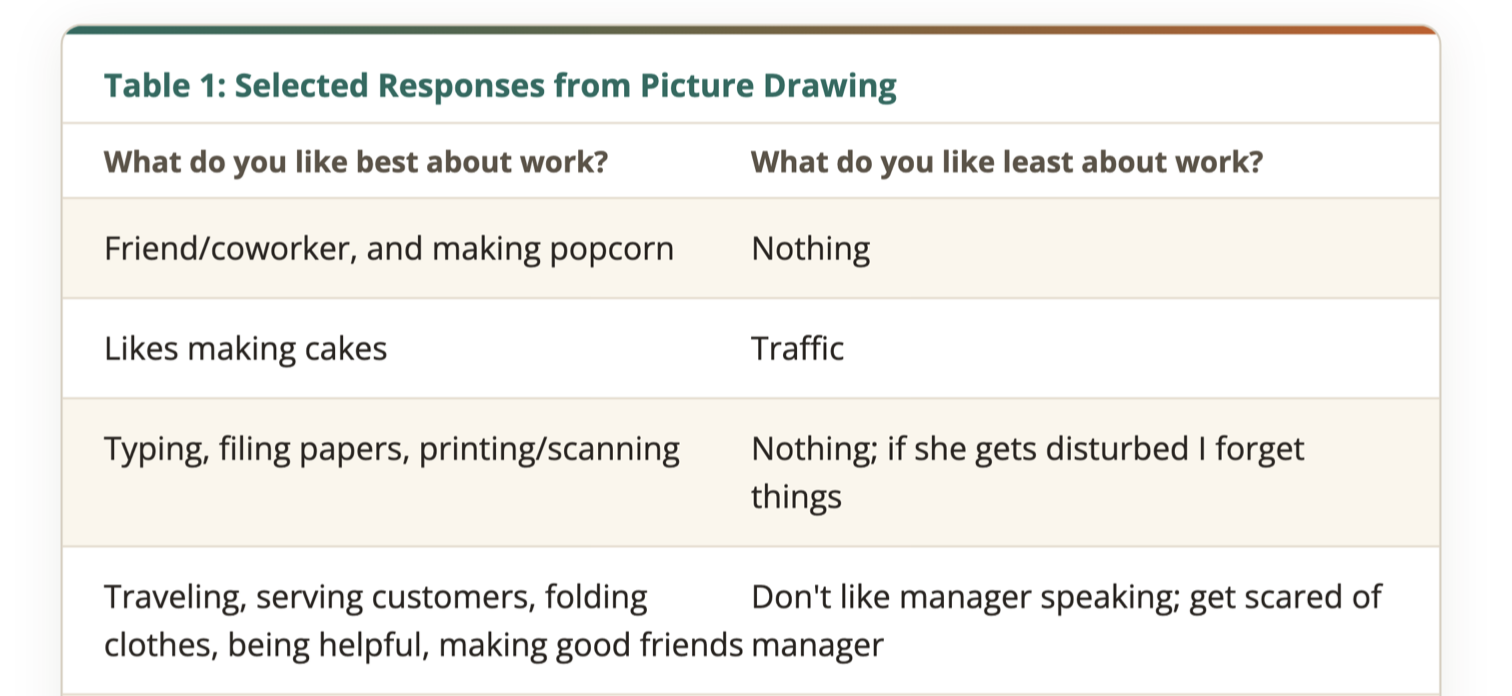 Table 1: Selected Responses from Picture Drawing - What do you like best about work? What do you like least about work?