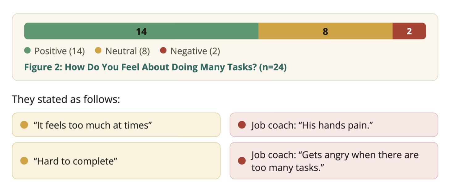 Graph showing responses to: How do you feel about doing many tasks? 14 positive, 8 neutral, 2 negative. 