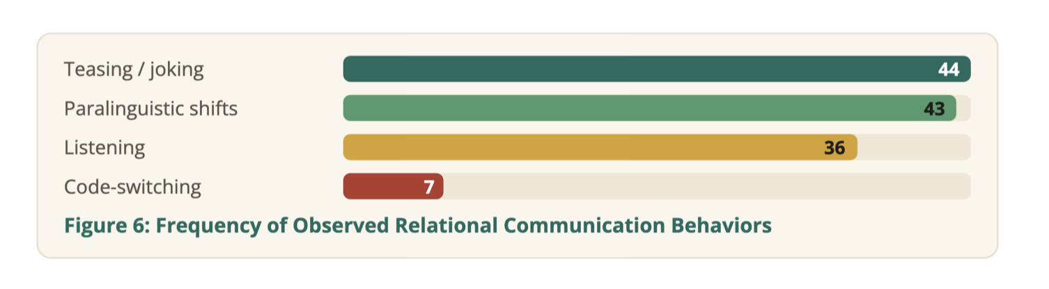 Graph showing frequency of observed relational communication behaviors: Teasing was number one with 44 observations, paralinguistic shifts with 43 observations, listening with 36 observations