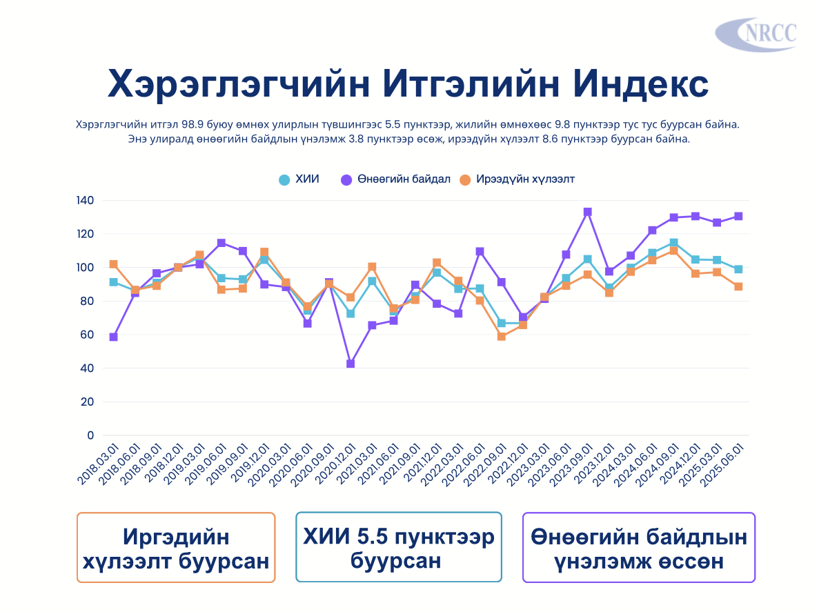 ХИИ судалгааны 2025 оны 2-р улирлын тайлан