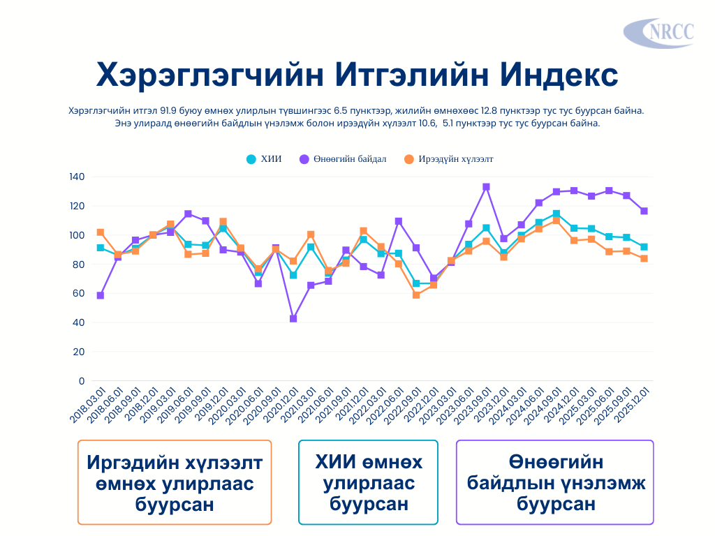 Хэрэглэгчийн итгэлийн индекс - 2025 оны 4-р улирал