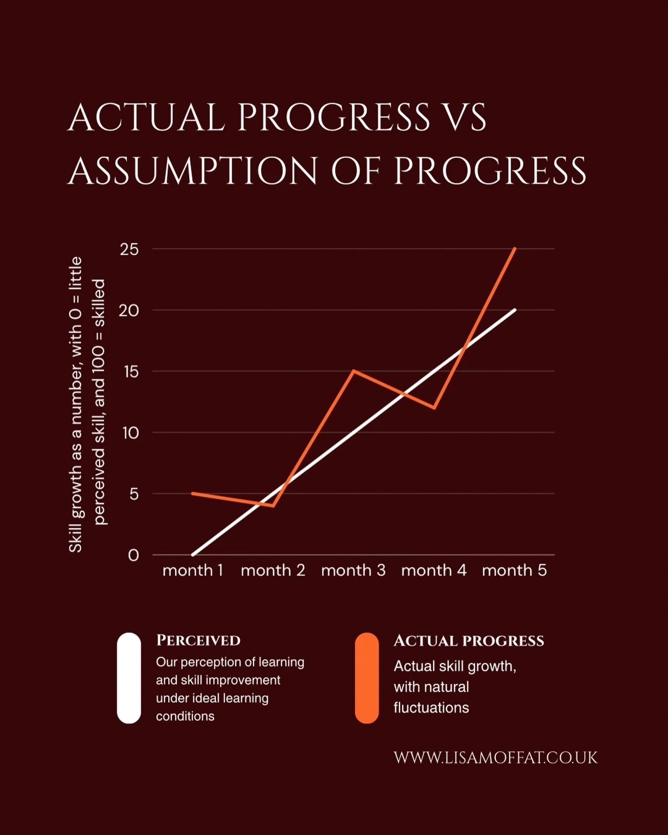 It&rsquo;s Wednesday, and time for a friendly reminder:
Progress isn&rsquo;t linear 💪🏻👌🏻
Some days you will feel you make great strides forwards, and others you may feel you&rsquo;ve have even gone backwards.
That is normal, we all learn like thi
