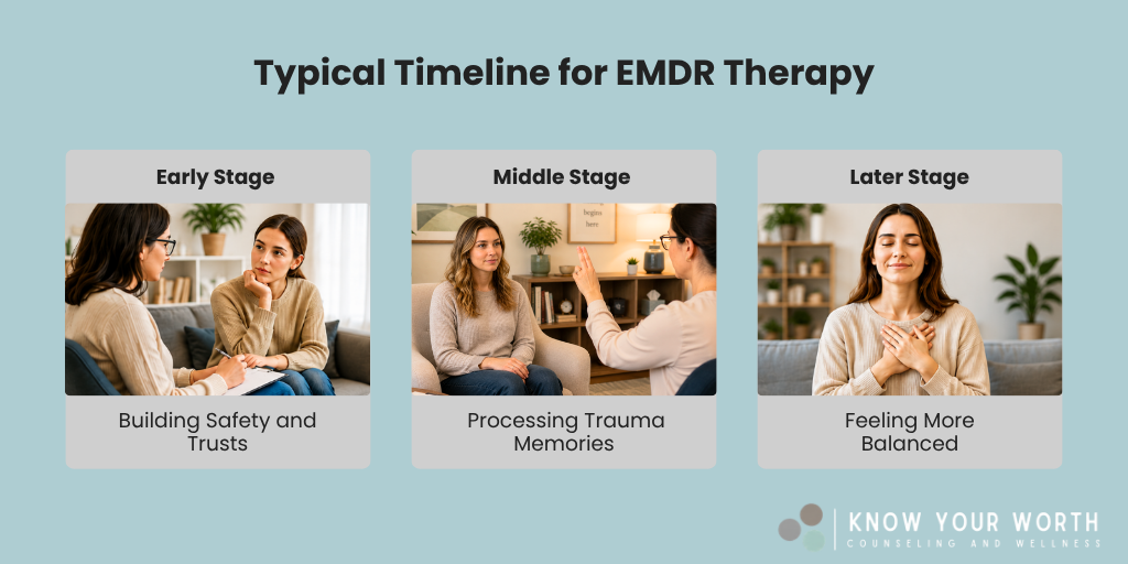 Typical Timeline for EMDR Therapy