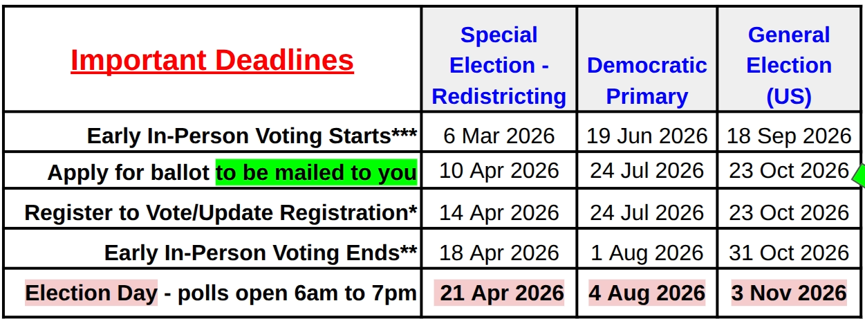 A table titled 'Important Deadlines' displaying election dates and deadlines for different types of US elections, including special election redistricting, democratic primary, and general election, with highlighted deadlines such as the mailing of ballots and election day.