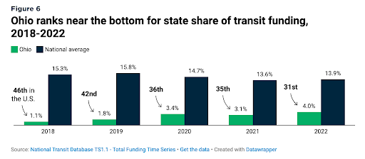 Ohio Needs More Funding for Public Transit — Transit Columbus