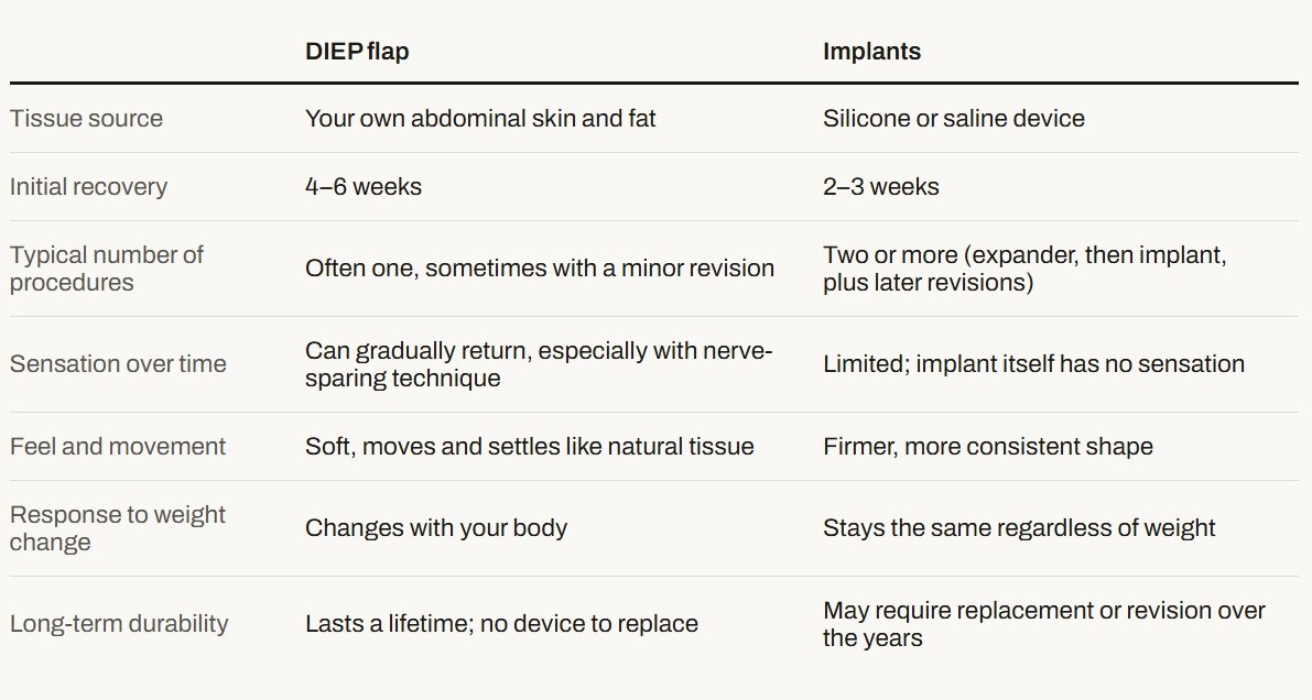 chart comparing diep flap and implant based breast reconstruction