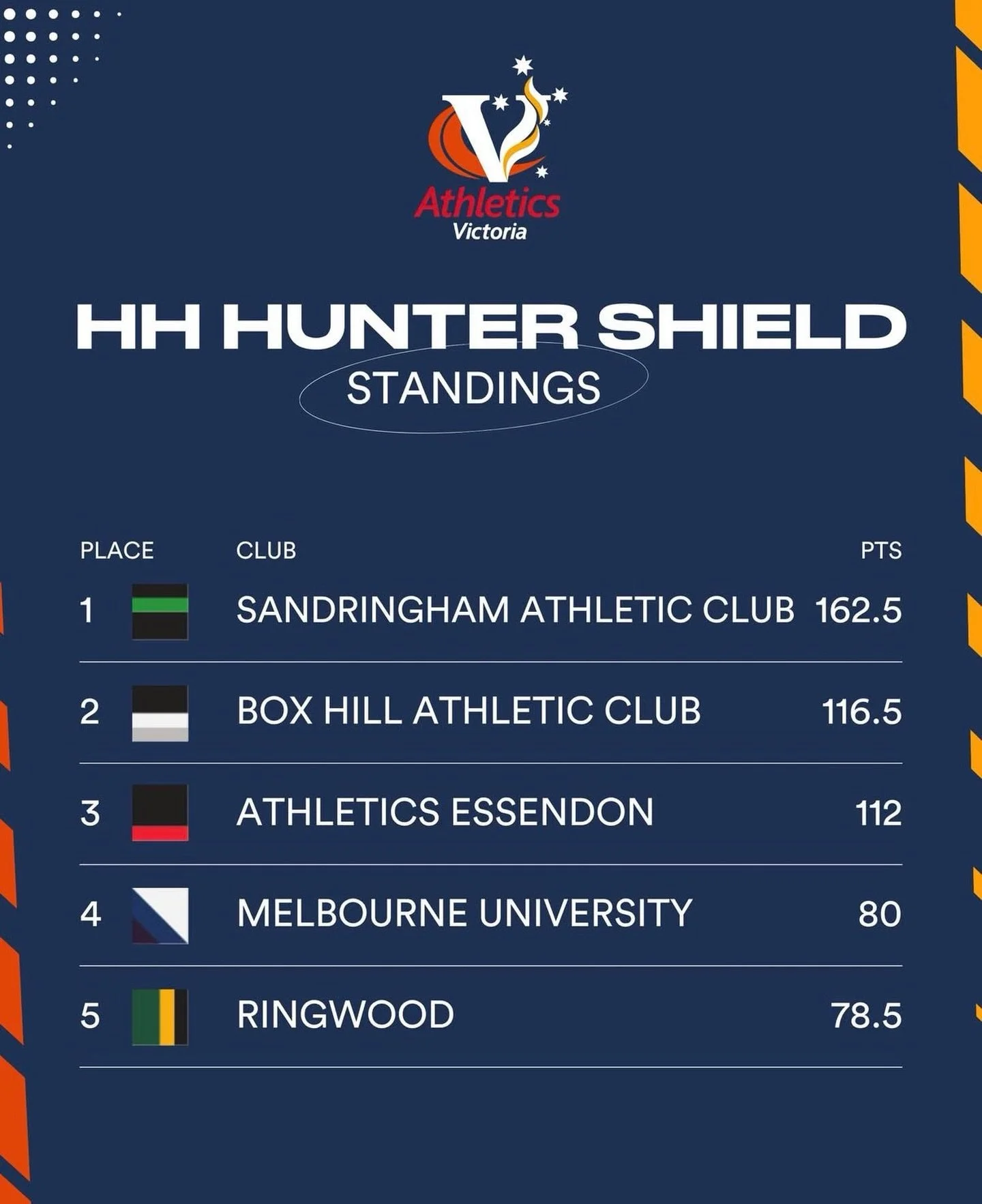 Well this is special - all thanks to every athlete who competed in a state championship event during the 2025/26 season 👏👏 congratulations, this is yours!! 

And big thanks to the @athleticsvictoria team and officials for putting on great champions