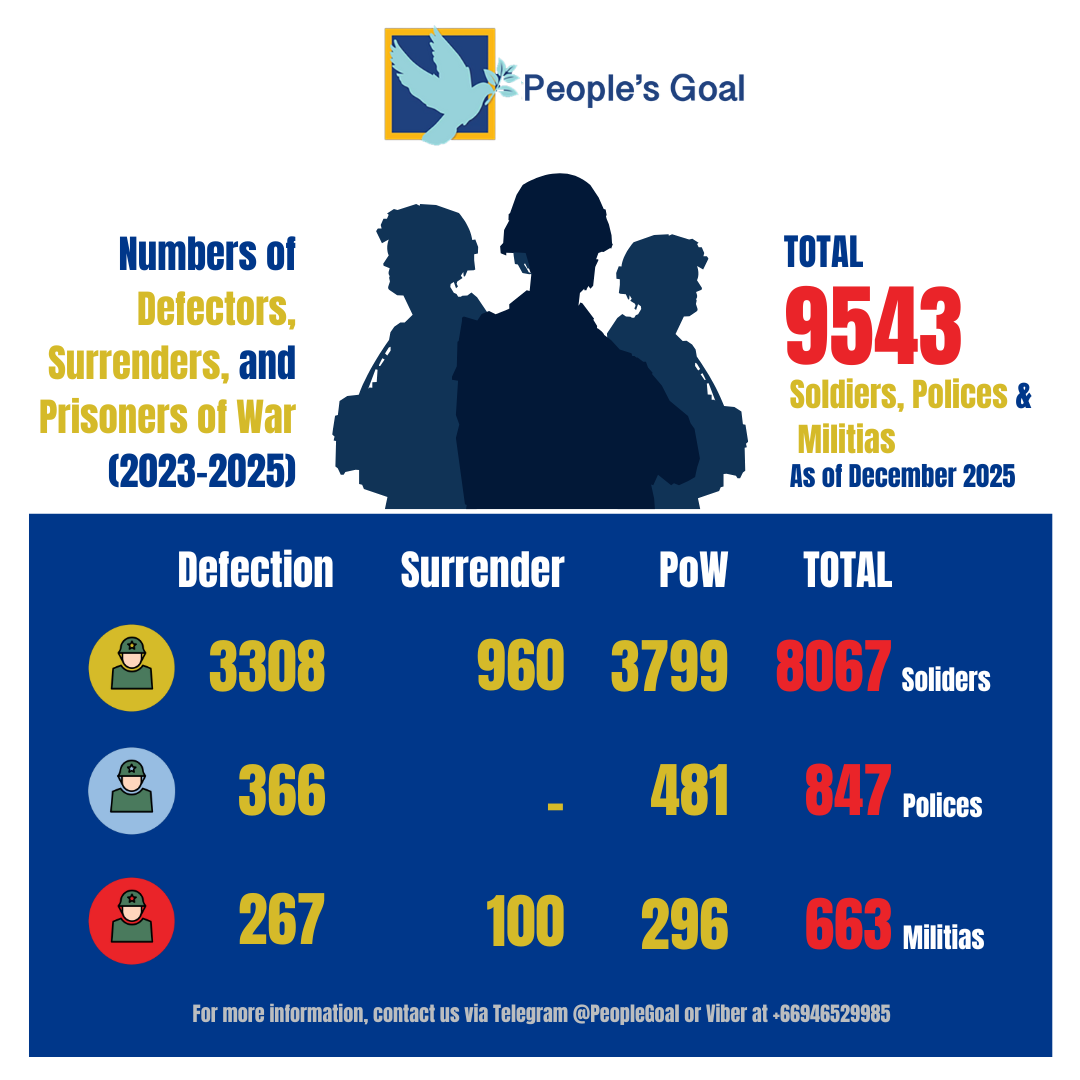 Growing Momentum of Defections and Surrenders from the Junta Forces (OCT 2023–DEC 2025)