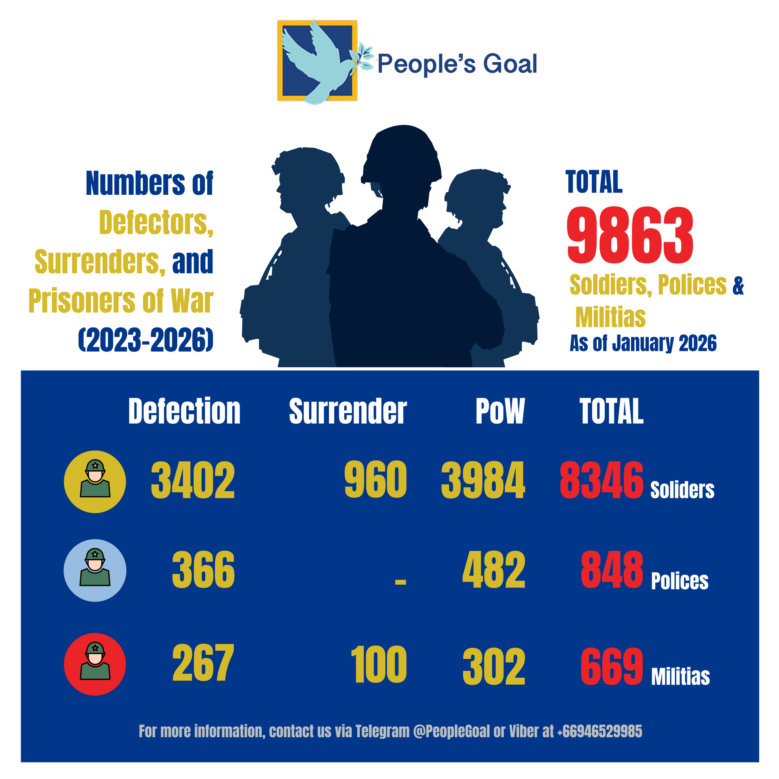 Defections, Surrenders, and PoWs Reach 9,863 as of January 2026
