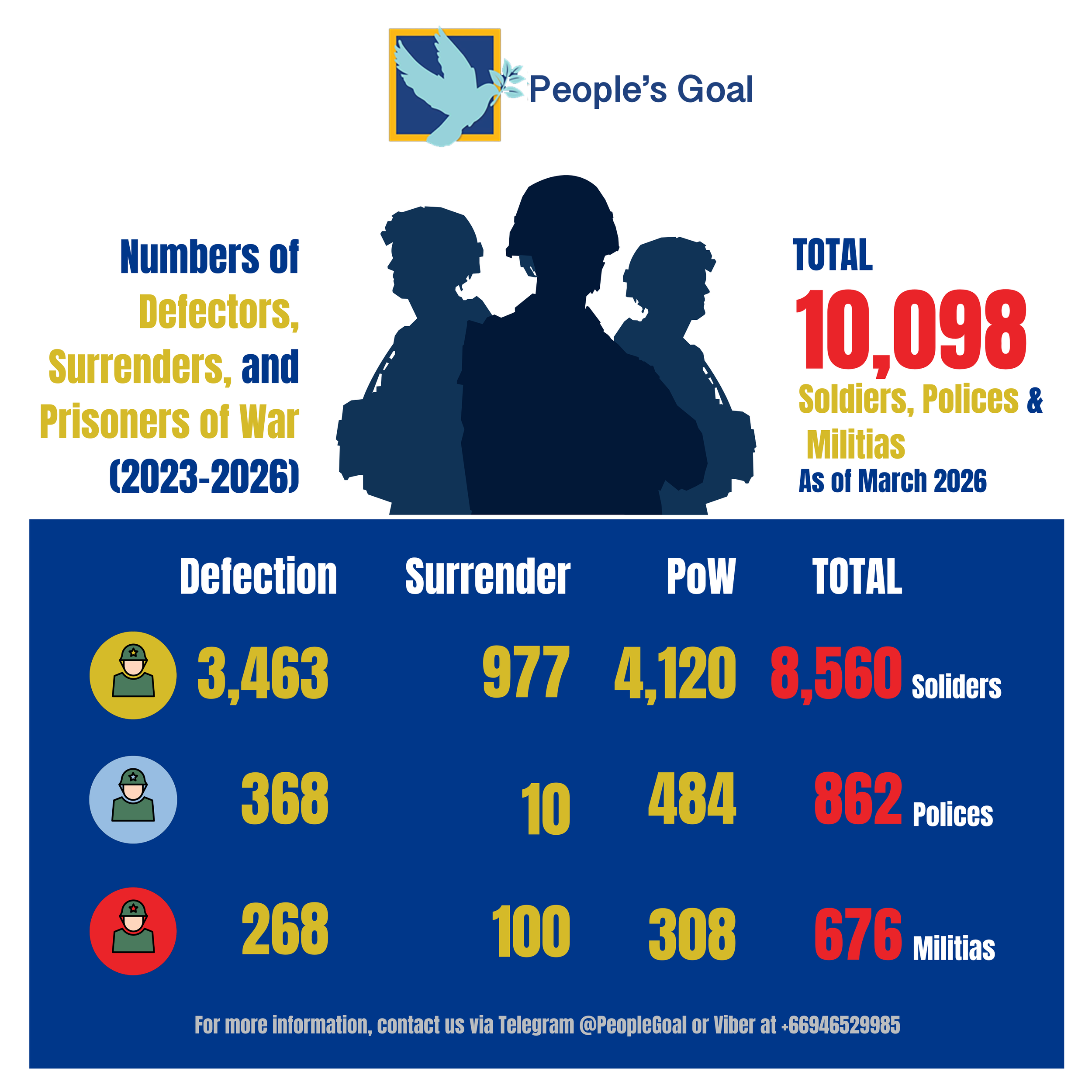 Defection data as of March 2026