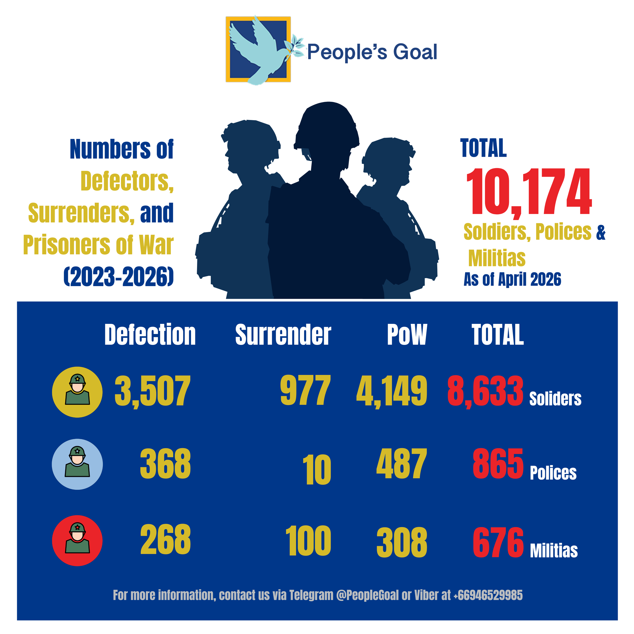 Updated Defection Data as of April 2026
