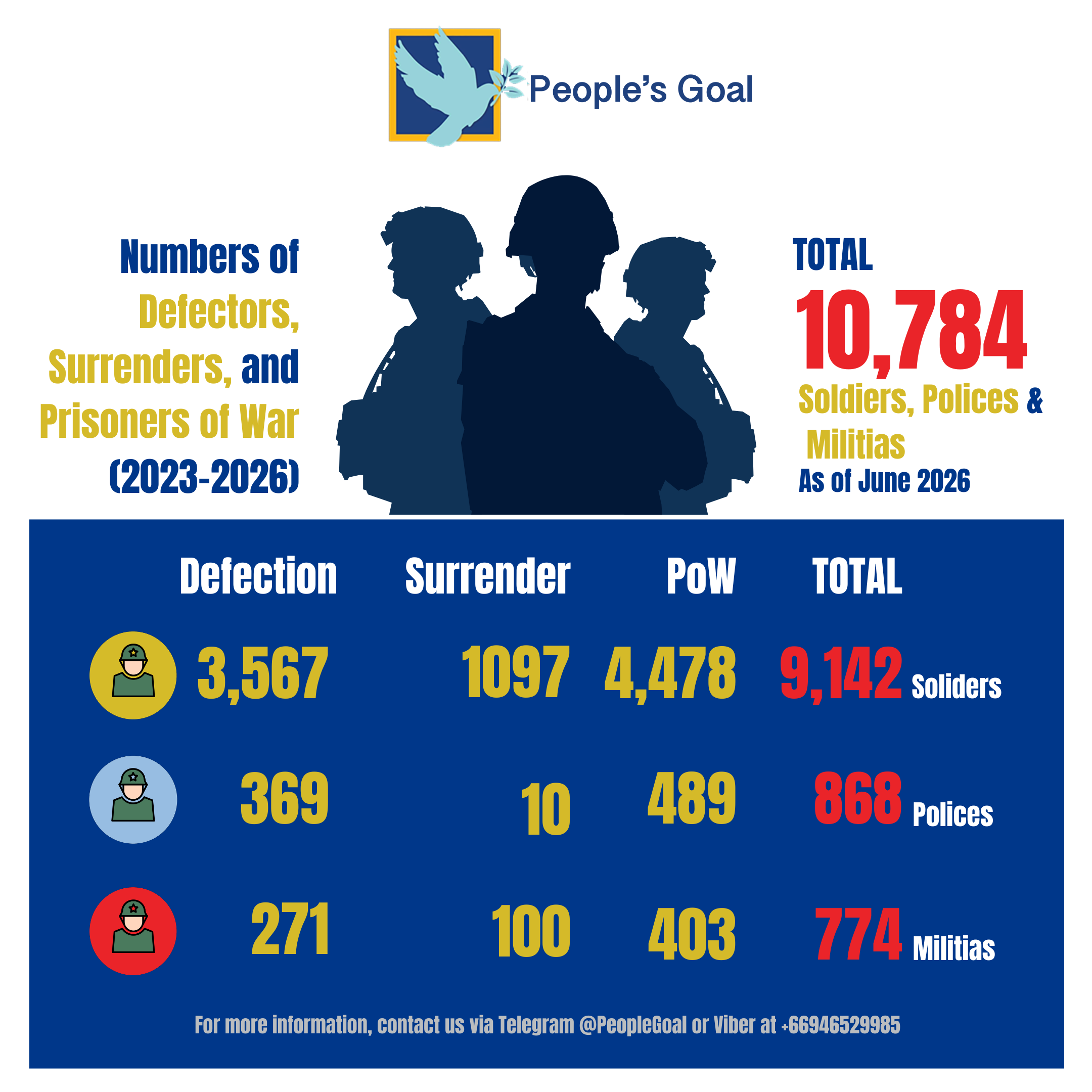 More Than 10,000 Military Personnel, Police, and Militia Members Have Left Military Council Forces Since 2023