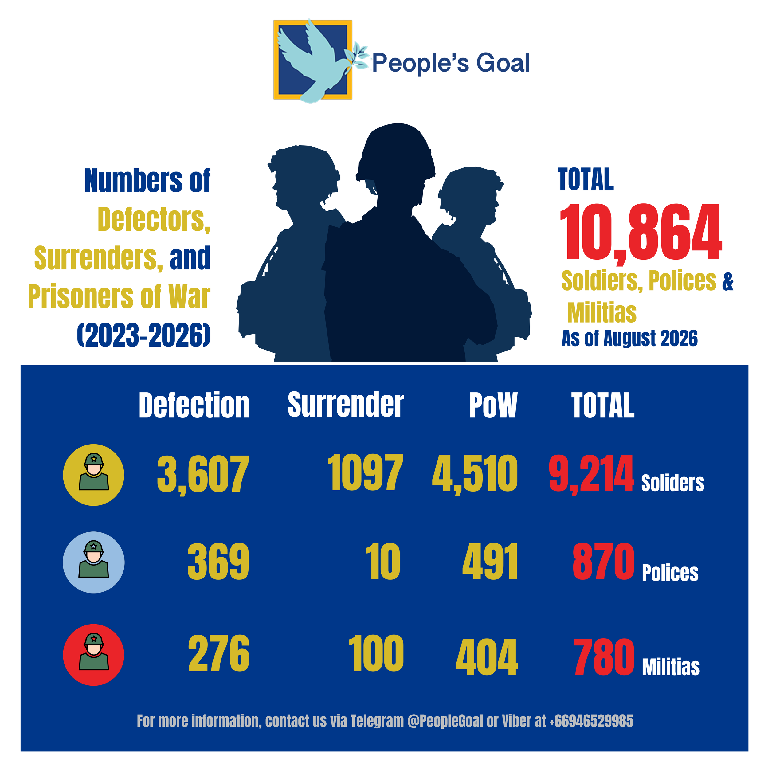 10,864 Defectors, Surrenders and POWs Recorded Between 2023 and August 2026
