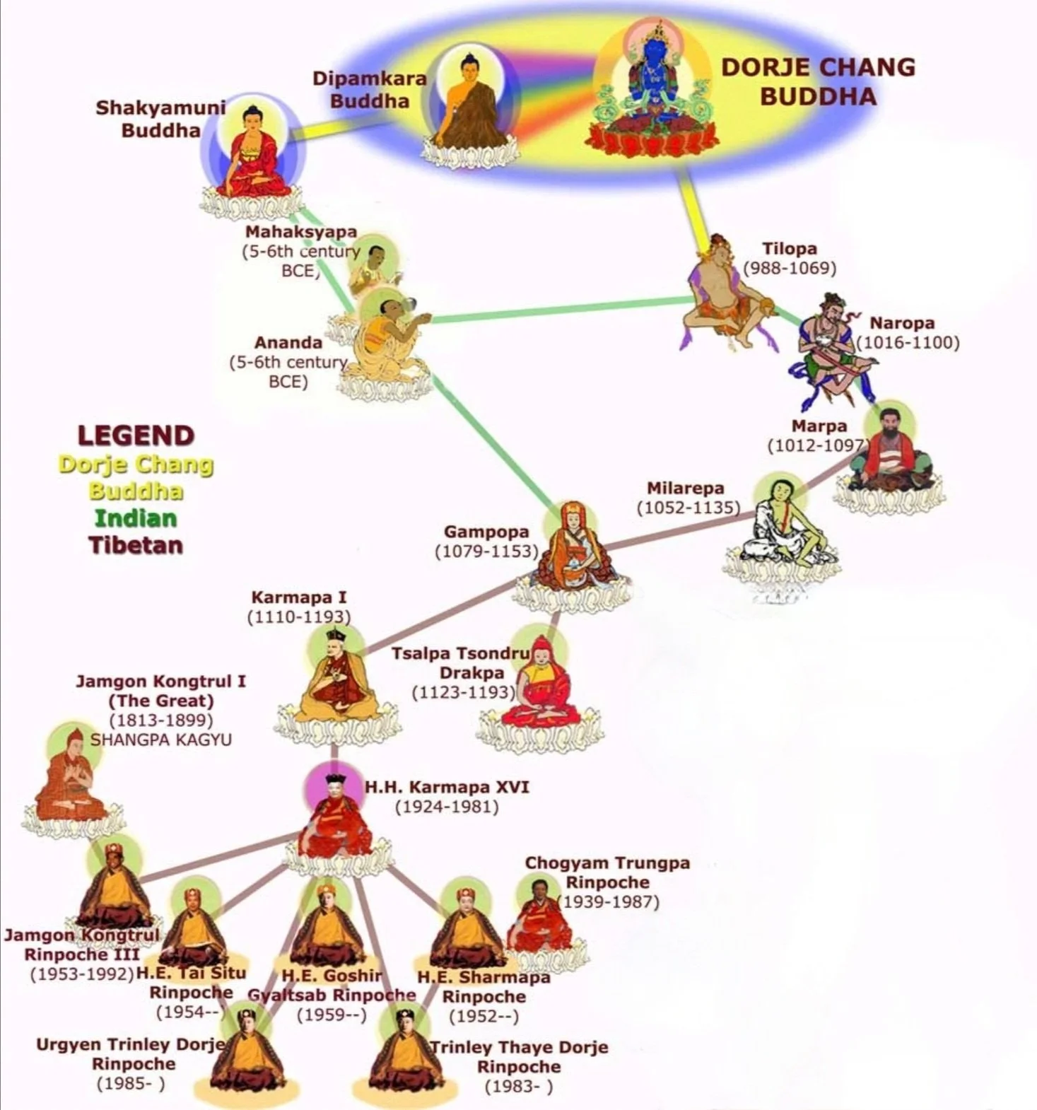 Buddhist Vocabulary Lineage — Sukhasiddhi Foundation