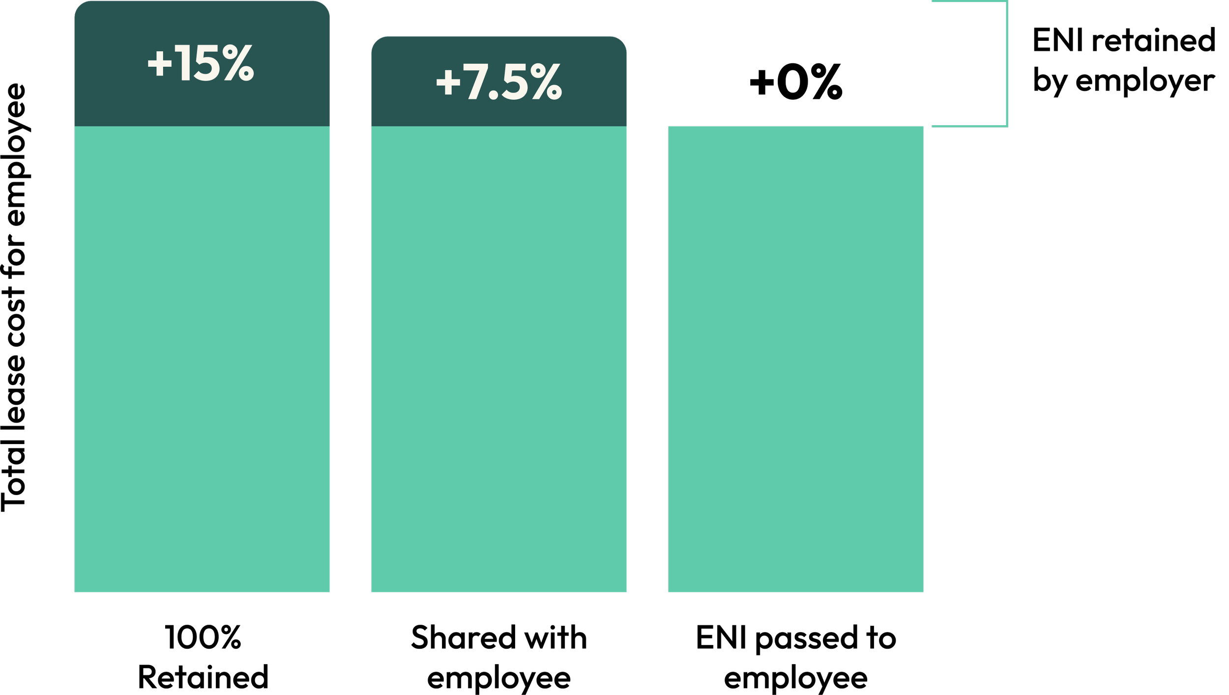 Bar chart showing three vertical bars with percentages: first bar at +15%, second bar at +7.5%, and the third bar at a higher value with no specific percentage visible.