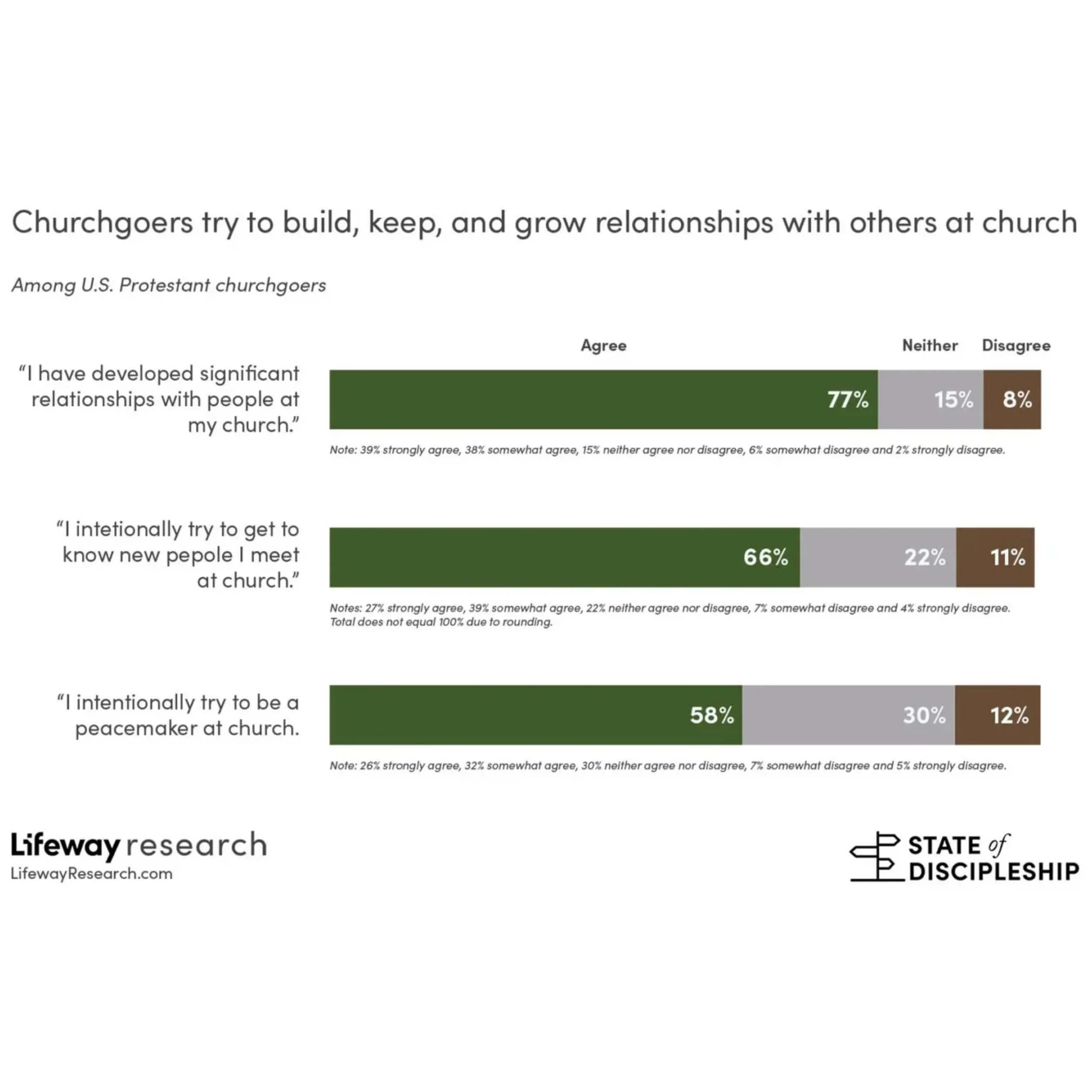 graph from Lifeway Research