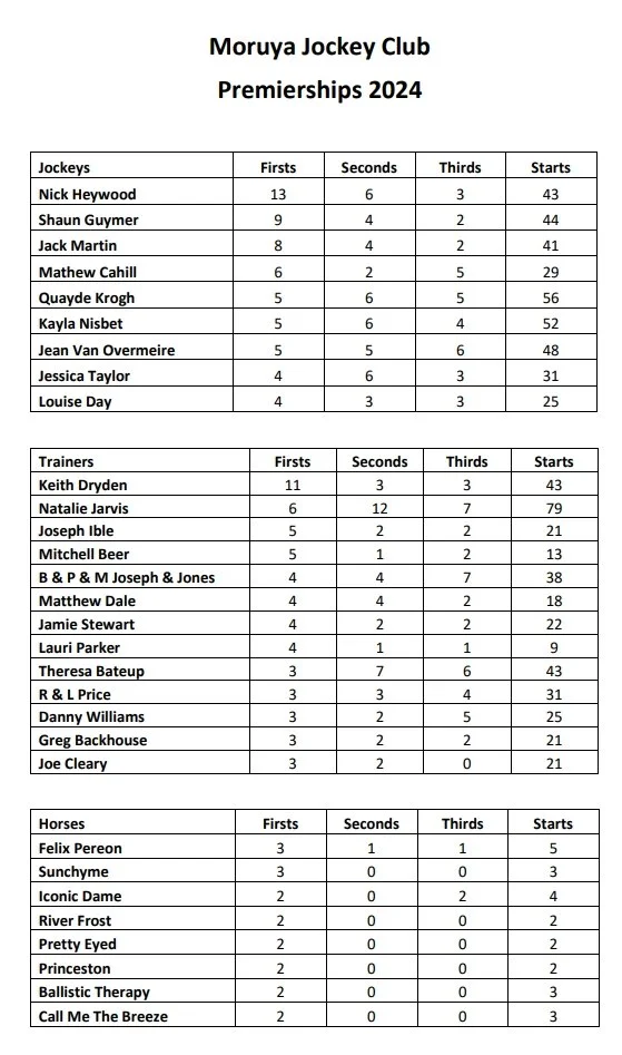 Current Premiership Standings — Moruya Jockey Club South Coast Racing