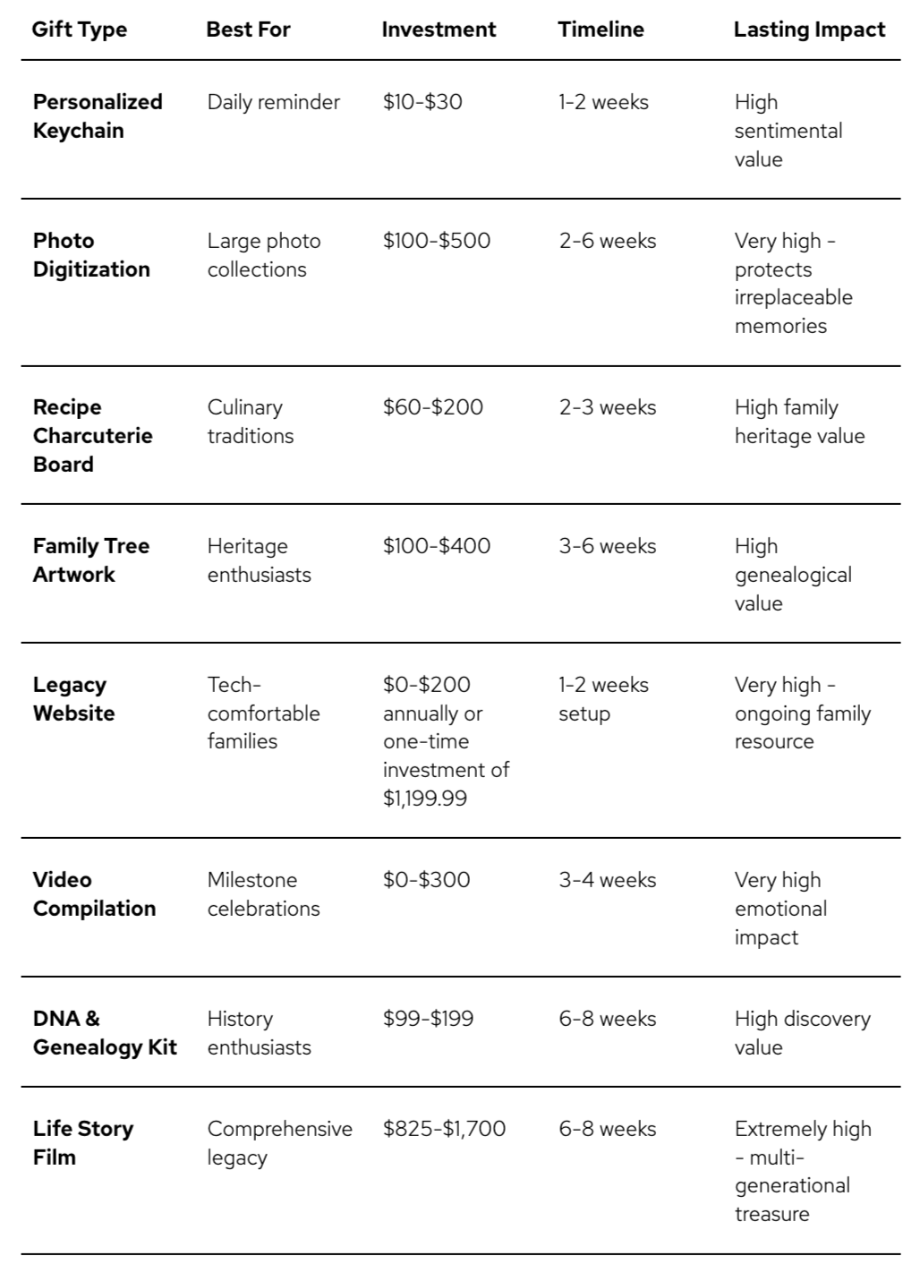 Chart Comparing Birthday Gift Options