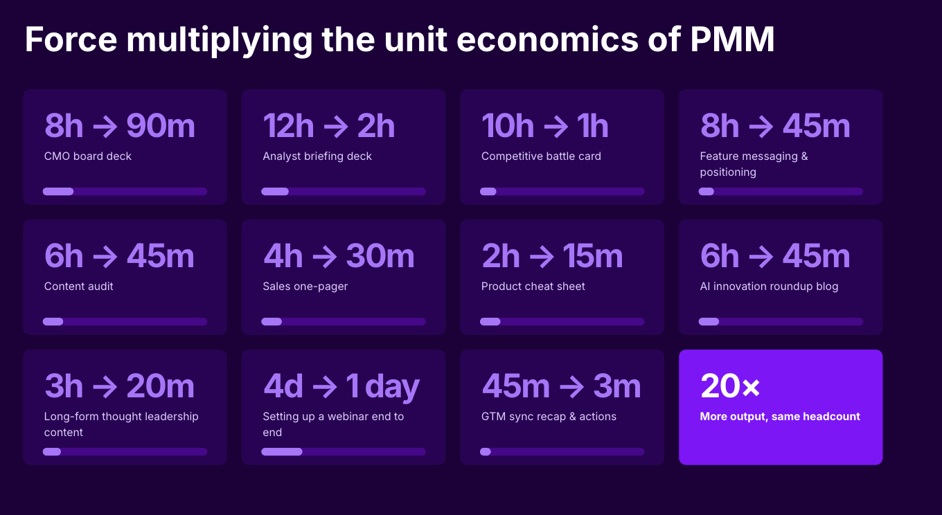 Force multiplying the unit economics of PMM