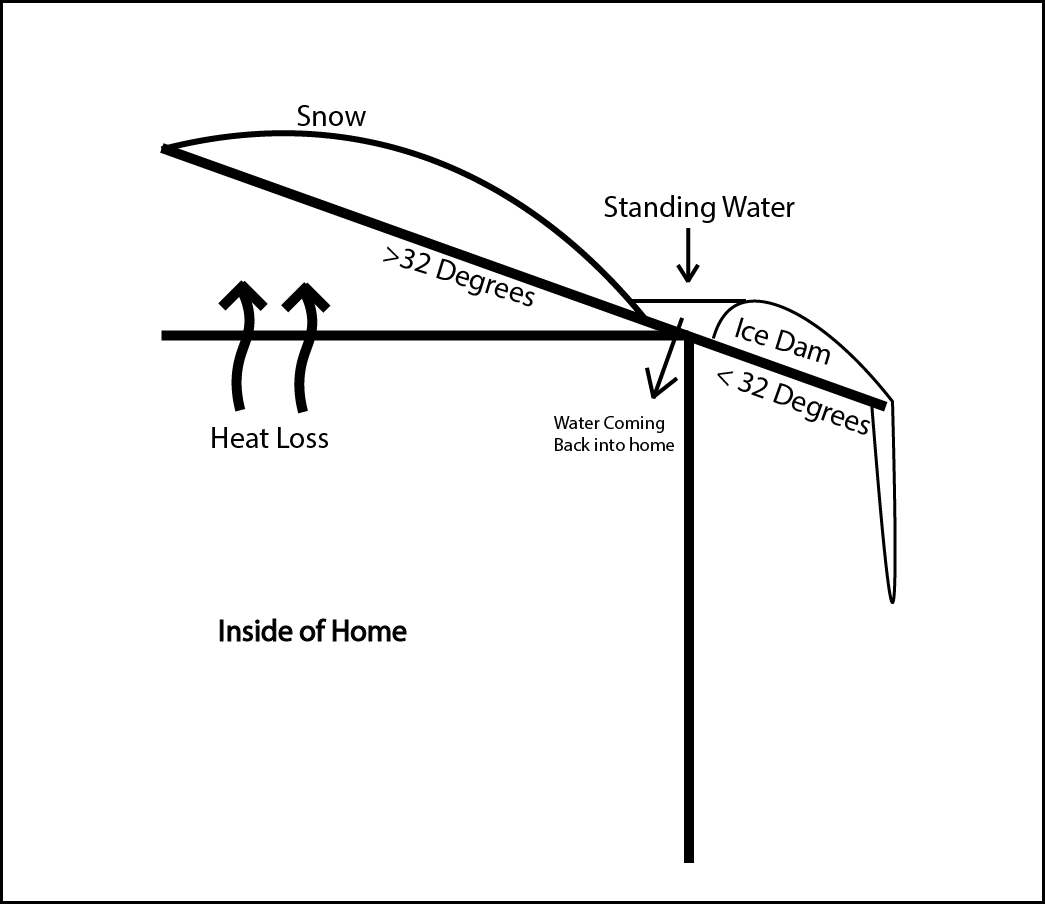 What is an Ice Dam and How Do They Form? — Voyager Siding and Decks