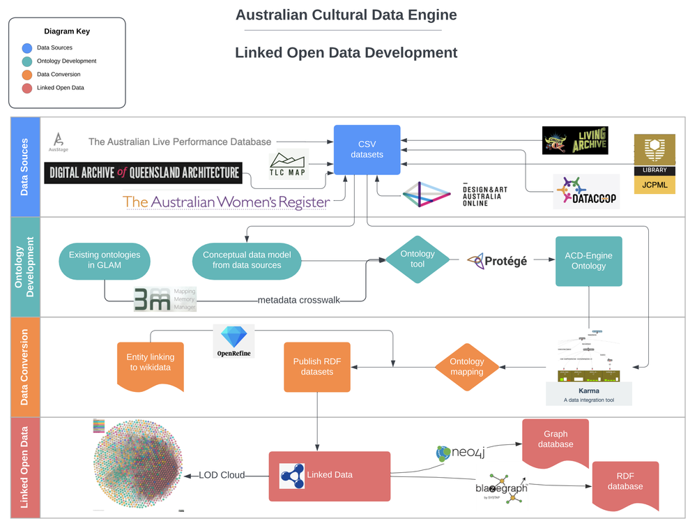 Infrastructure Models — Australian Cultural Data Engine