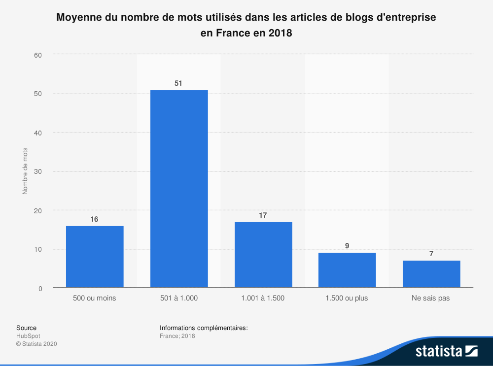 Nombre de mots moyens utilisés en France dans les blogs d'entreprise : entre 501 et 1.001&nbsp;