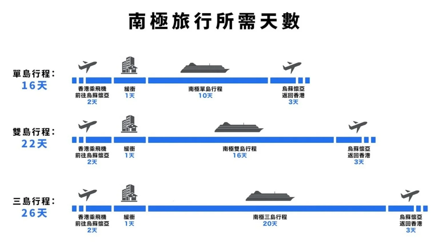   啟程地的來回飛行時間 + 南極行程的日數 = 行程總日數  