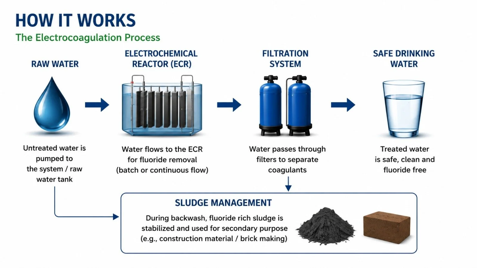 Diagram illustrating the electrocoagulation process for drinking water treatment, showing raw water entering an electrochemical reactor, passing through filtration systems, and resulting in safe, treated drinking water, with sludge management components at the bottom.