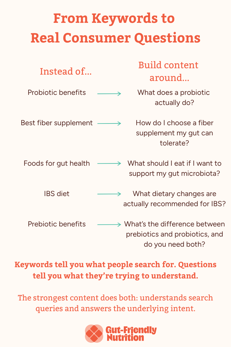 A chart showing how to build content around consumer questions