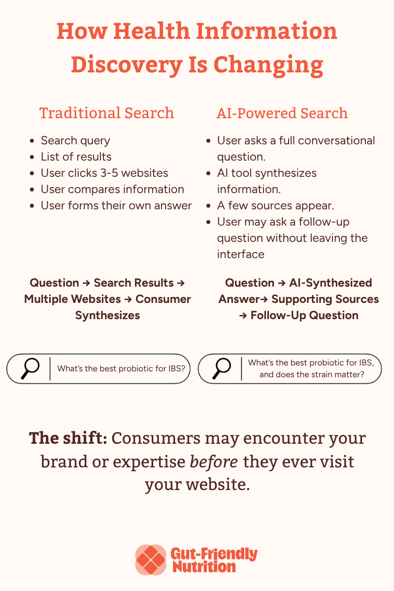A chart showing the difference between traditional and AI search