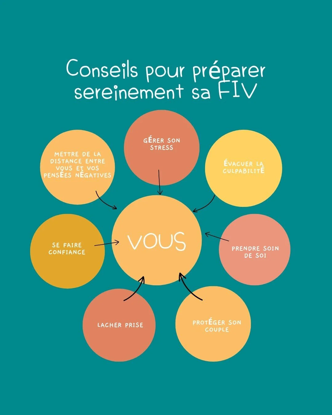 Ce parcours demande &eacute;norm&eacute;ment d&rsquo;implication de la part du couple autant de la femme que l&rsquo;homme et il arrive que les femmes vivent le protocole FIV souvent seule que ce soit physiquement que psychologiquement.

Diff&eacute;