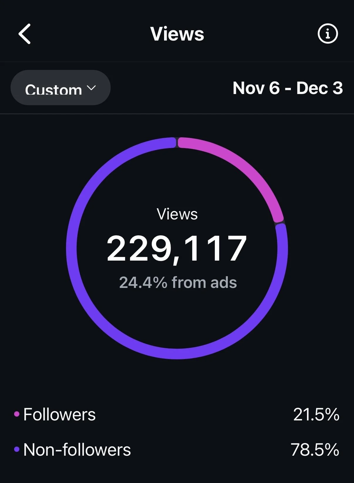 Screenshots of social media analytics showing the total views, followers, and non-followers for the period from November 6 to December 3. Total views are 229,117, with 24.4% from ads. The chart indicates 21.5% followers and 78.5% non-followers.