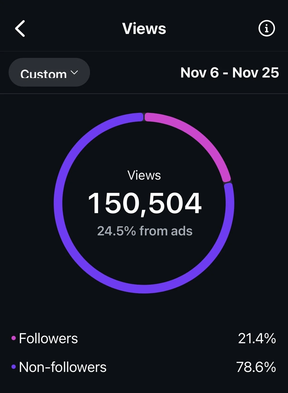 A digital dashboard showing total views of 150,504 for a period from November 6 to November 25, with 24.5% from ads, and a pie chart dividing viewers into followers (21.4%) and non-followers (78.6%).