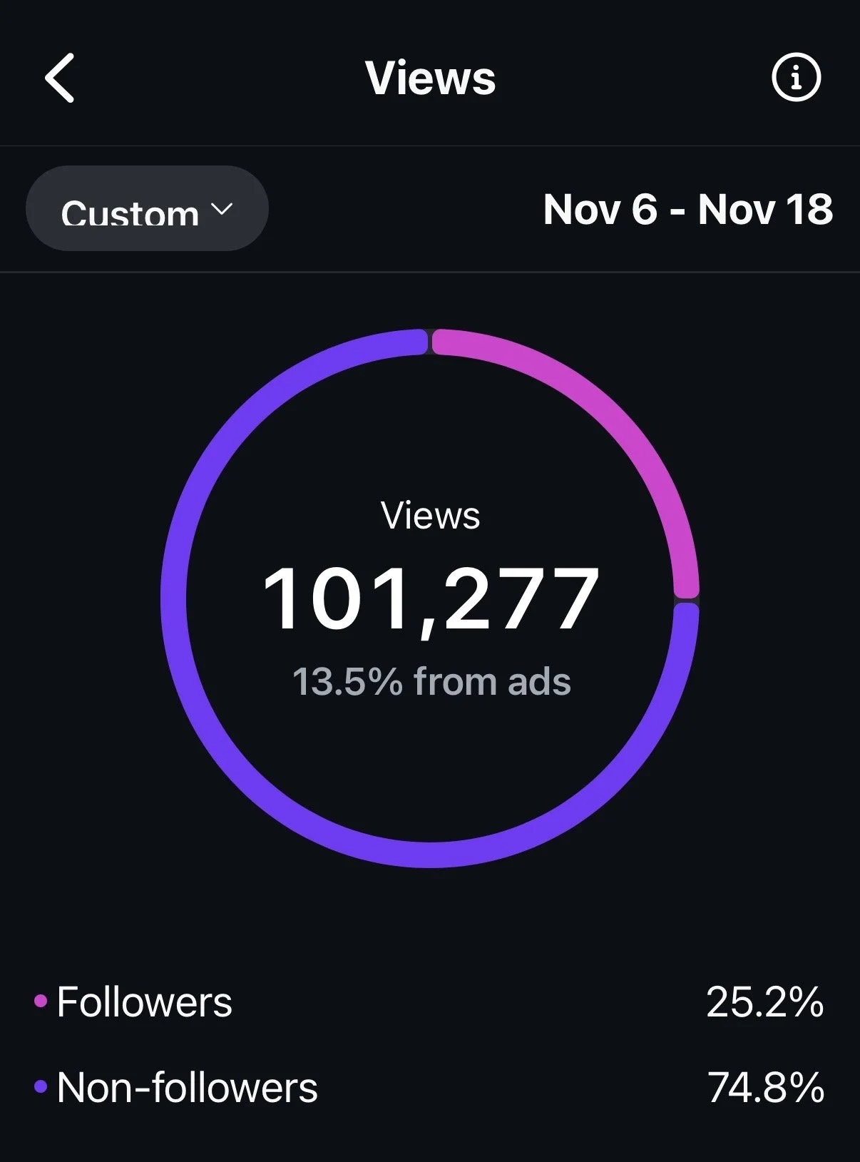 Social media analytics dashboard showing total views of 101,277 between November 6 and November 18, with a pie chart indicating 25.2% followers and 74.8% non-followers.
